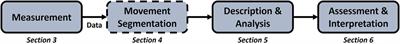Computer-assisted approaches for measuring, segmenting, and analyzing functional upper extremity movement: a narrative review of the current state, limitations, and future directions
